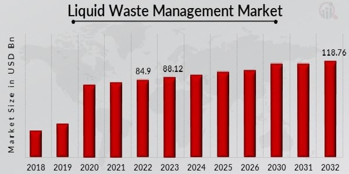 Liquid Waste Management Market is estimated to witness surging demand at a CAGR of 3.8% by 2032