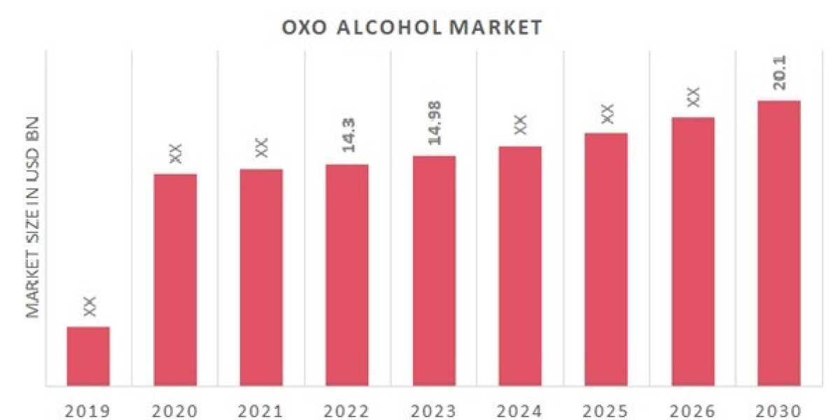 Oxo Alcohol Market Key Opportunities and Forecast Up to 2030