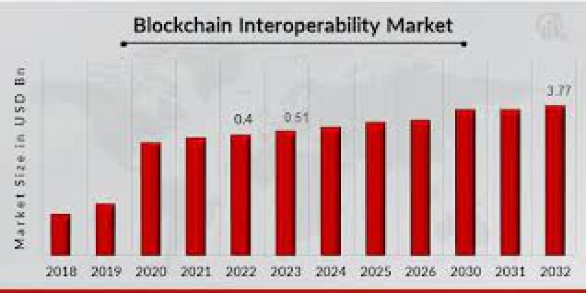 Blockchain Interoperability Market Size, Share, Growth, Analysis, Trend, and Forecast Research Report by 2032