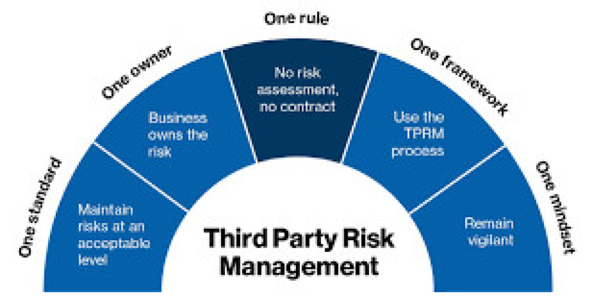 Third-party Risk Management Market – Comprehensive Survey on Demand by 2032
