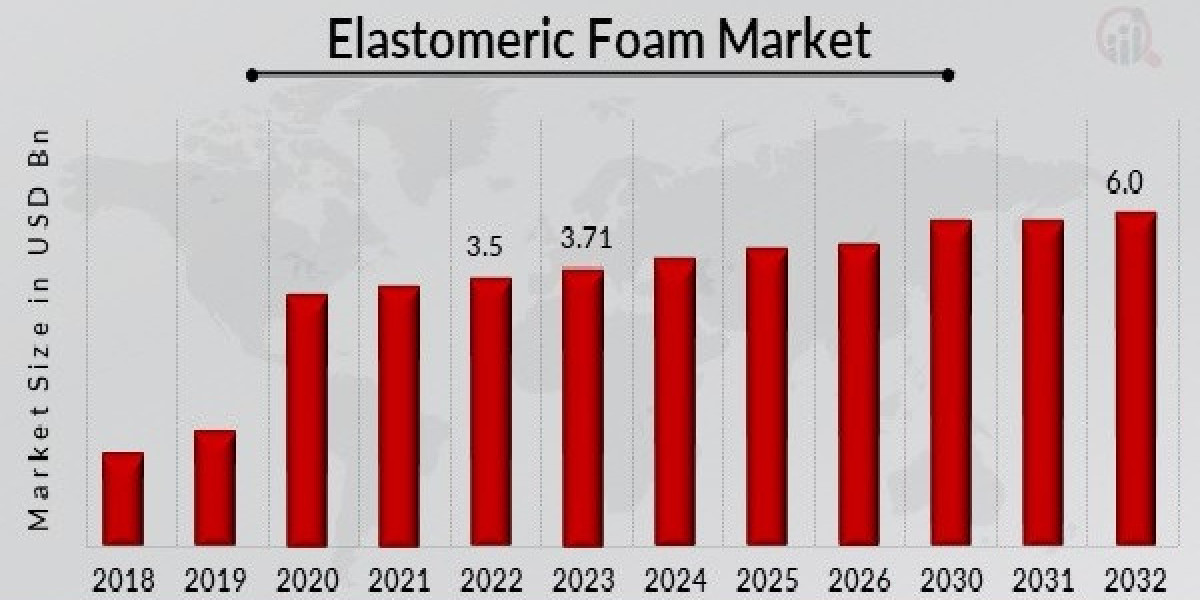 With CAGR of 6.19%,Elastomeric Foam Market is set to Witness Huge Demand by 2030