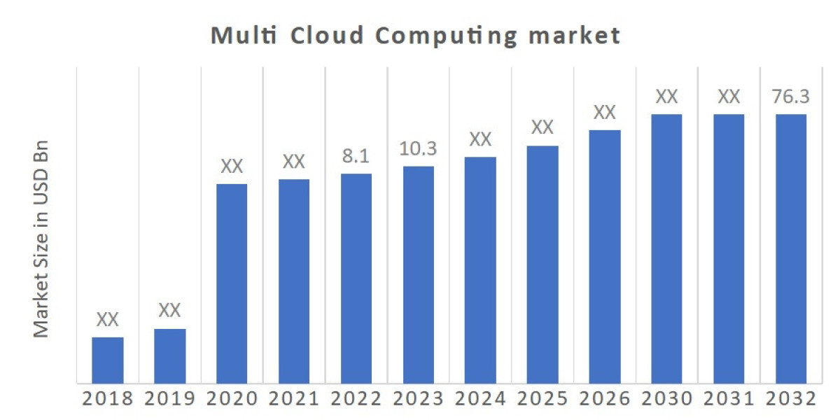 Multi Cloud Computing Market Manufacturers, Research Methodology, Competitive Landscape and Business Opportunities by 20