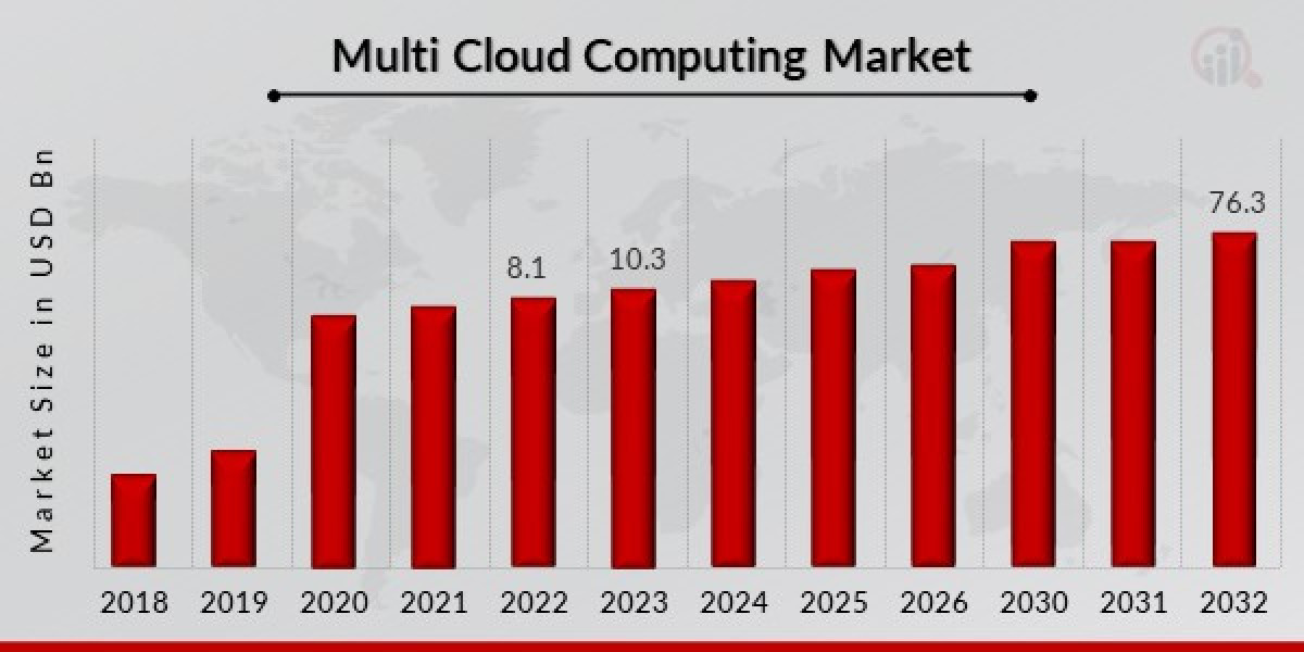 Multi Cloud Computing Market