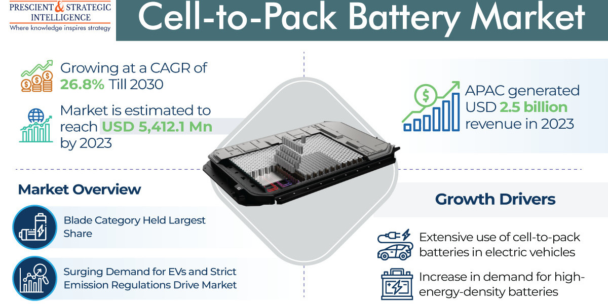 Cell-to-Pack Battery Market is Boomed by the Use in the Electric Vehicles