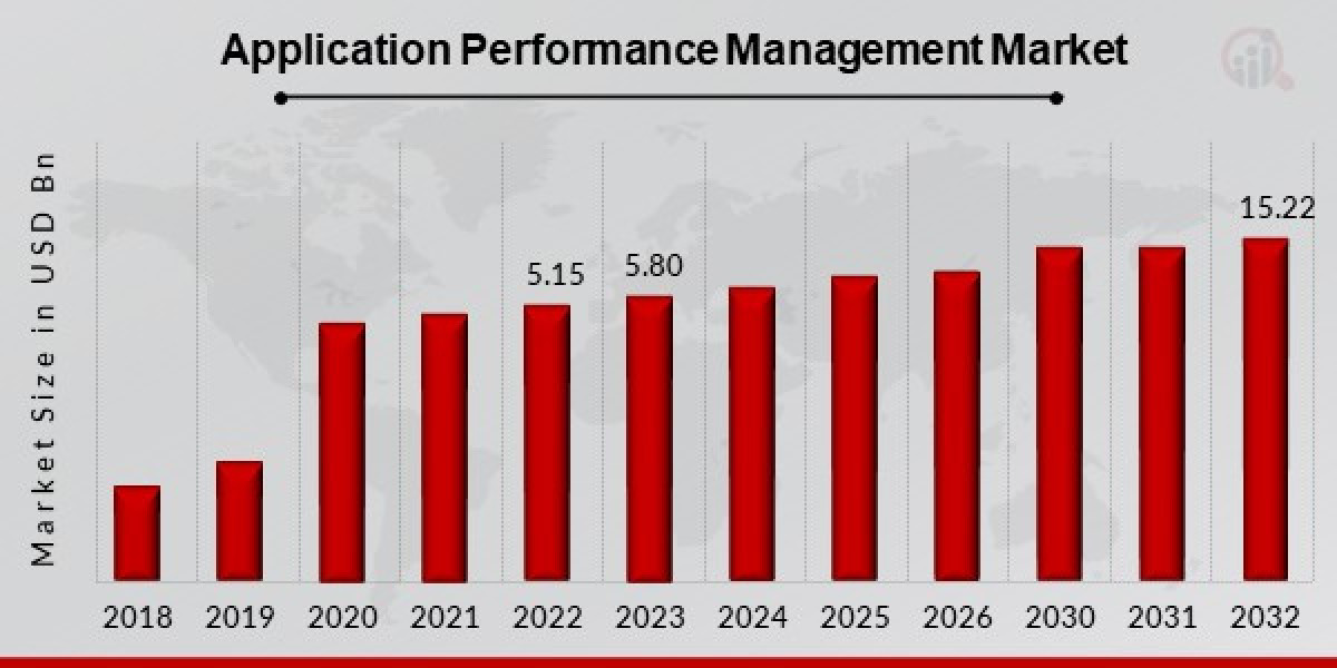 Application Performance Management Market Projected to Witness Vigorous Expansion by 2023 – 2032