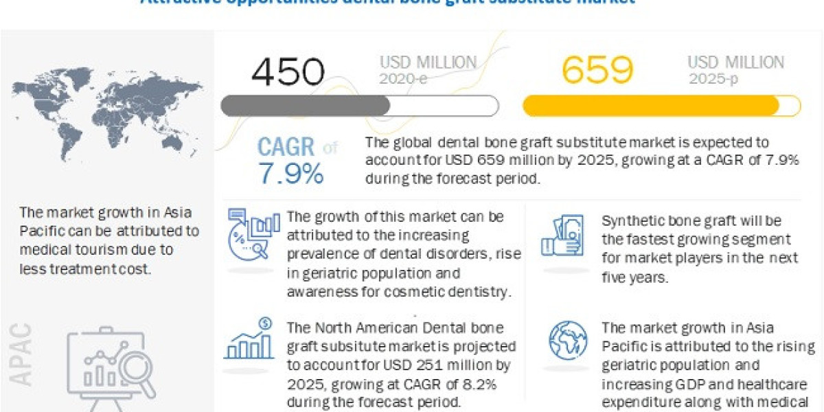 Dental Bone Graft Substitute Market Global Capacity, Production, Value, Cost, Profit, Supply, Demand 2025 Forecasts