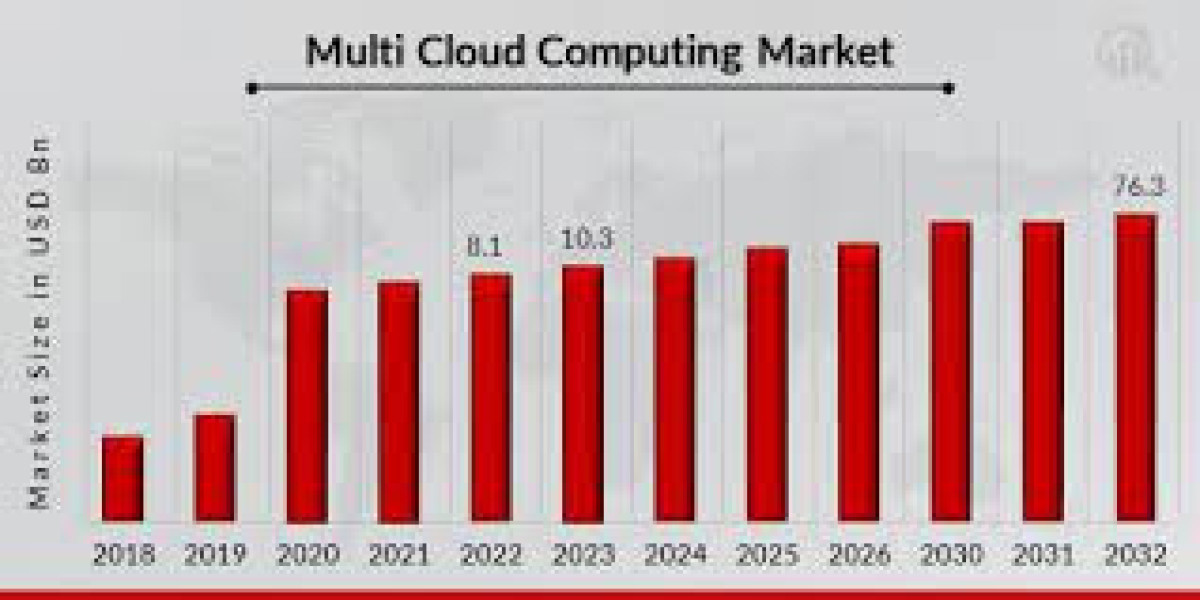 Multi Cloud Computing Market is Booming Worldwide Scrutinized in New Research
