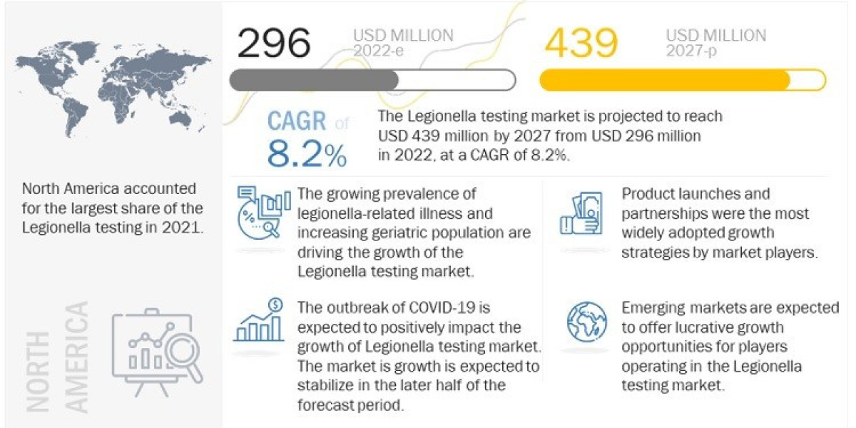 Legionella Testing Market Size, Share & Growth Report, 2027