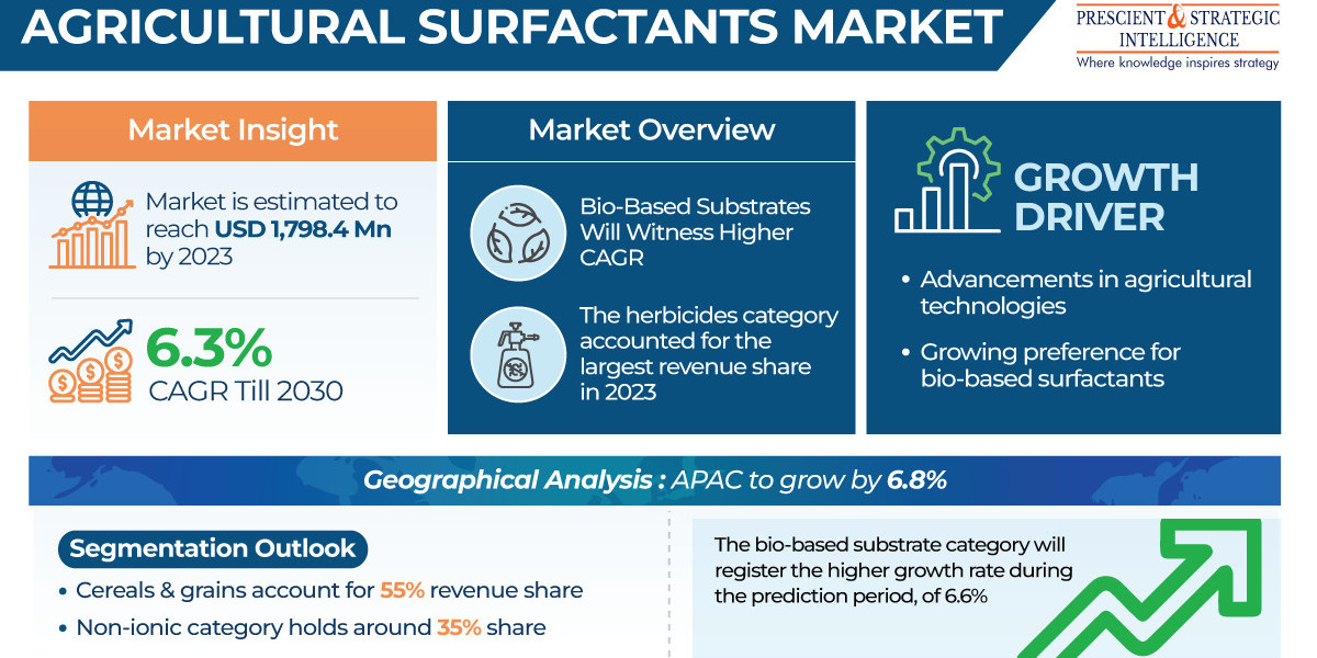Optimizing Agricultural Practices with Surfactants: A Comprehensive Guide