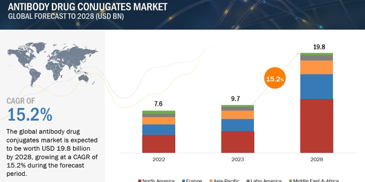 Antibody Drug Conjugates Market 2023-2028 Analysis, Trends and Forecasts