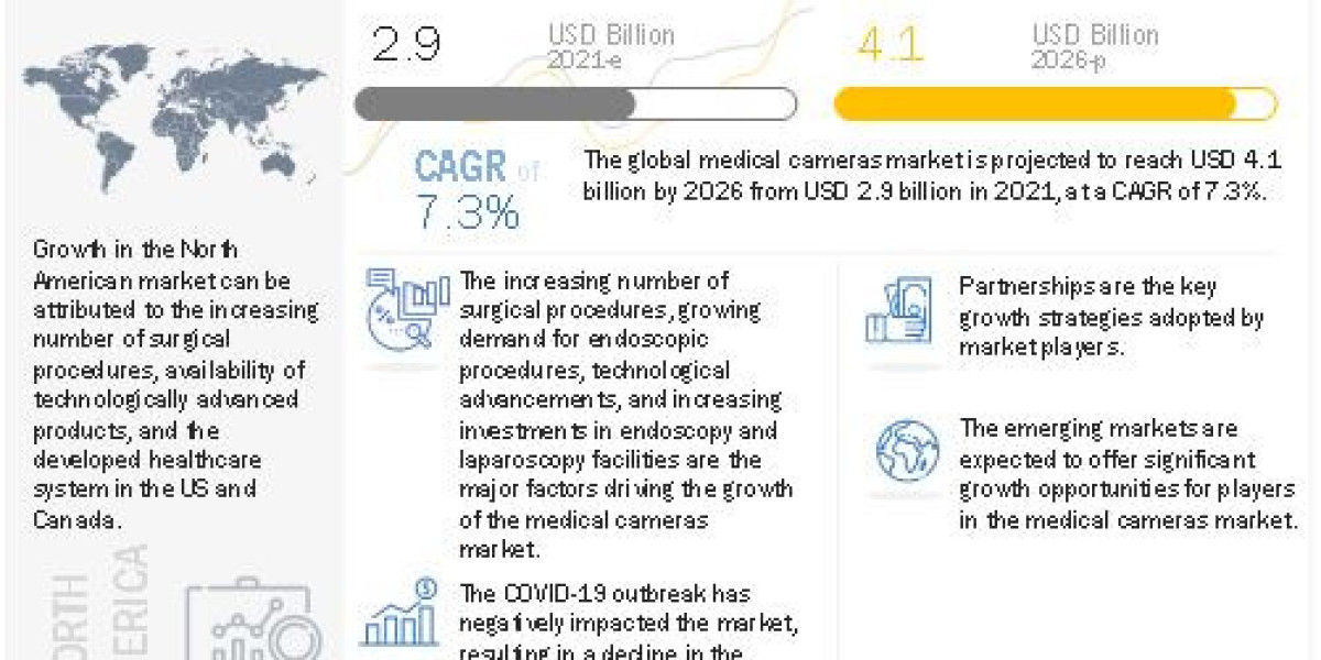 Medical Cameras Market Product, Reagent, Application, Service and Global Forecast to 2026
