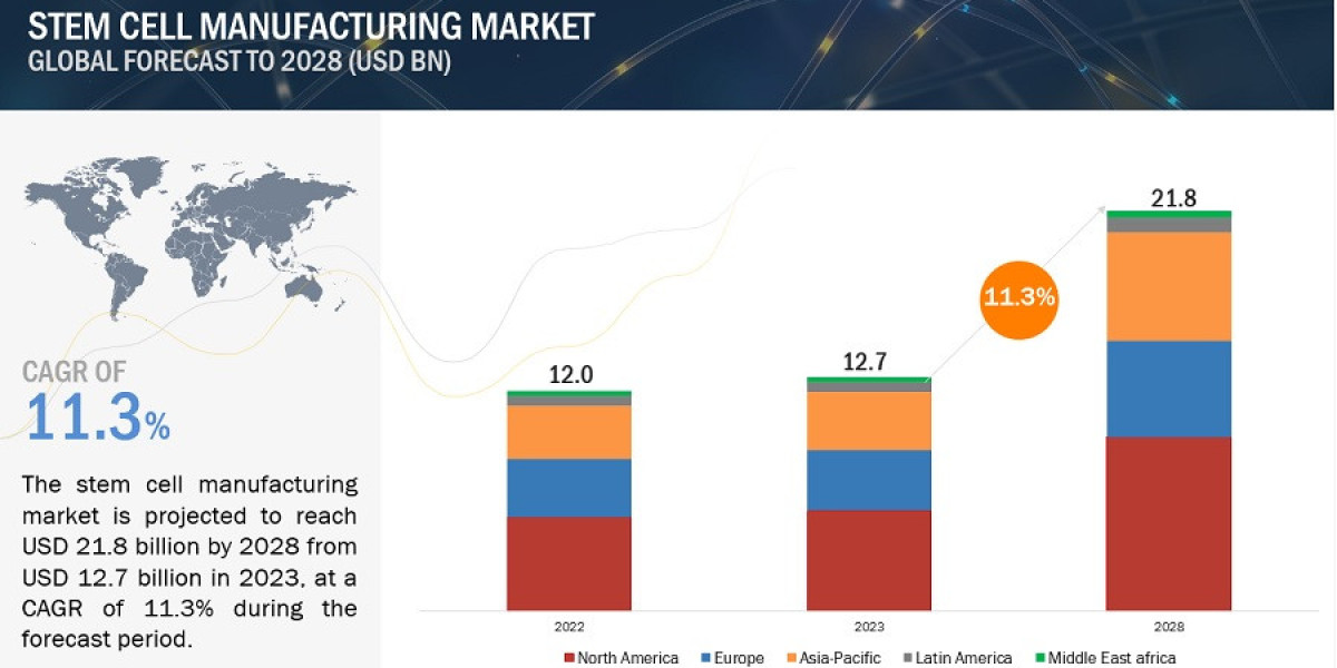 Global Stem Cell Manufacturing Market Key Players are Thermo Fisher Scientific, Inc. (US), Merck KGaA (Germany), Lonza G