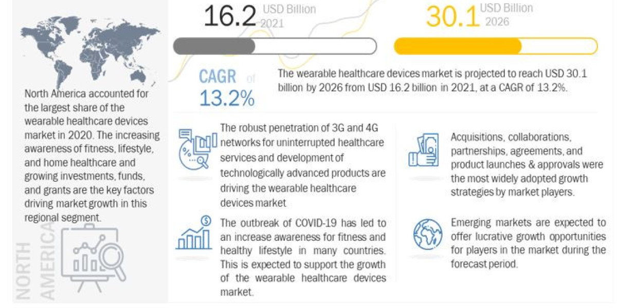 Wearable Healthcare Devices Market Size, Revenue Growth, Key Factors, Major Companies, Forecast To 2026