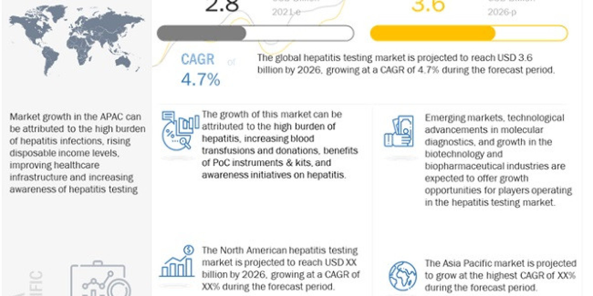 Hepatitis Testing Market Global Production, Value, Supply or Demand, 2026 Forecasts