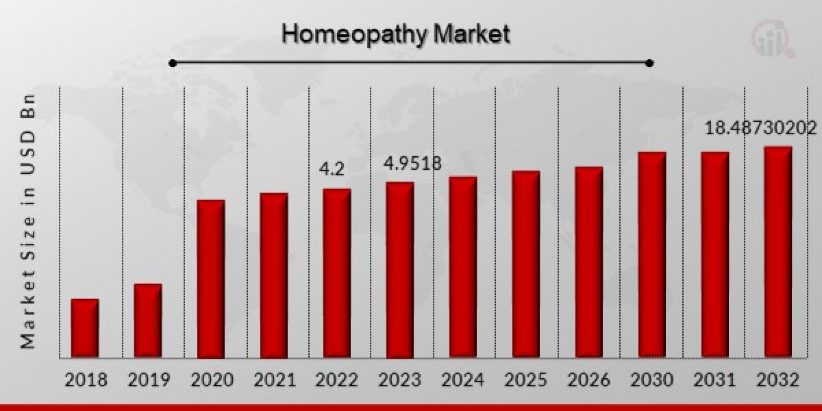 Global Homeopathy Market Promises Massive Upsurge In The Forecast Period