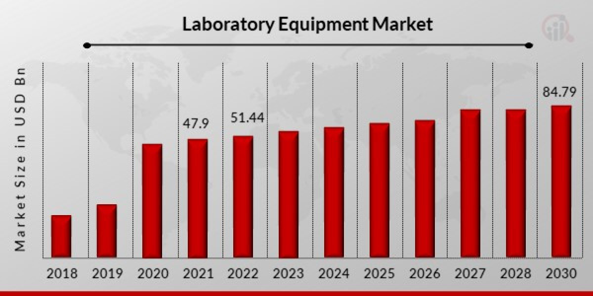 Unlocking Efficiency: The Impact of Connected Laboratory Equipment on the Laboratory Equipment Market