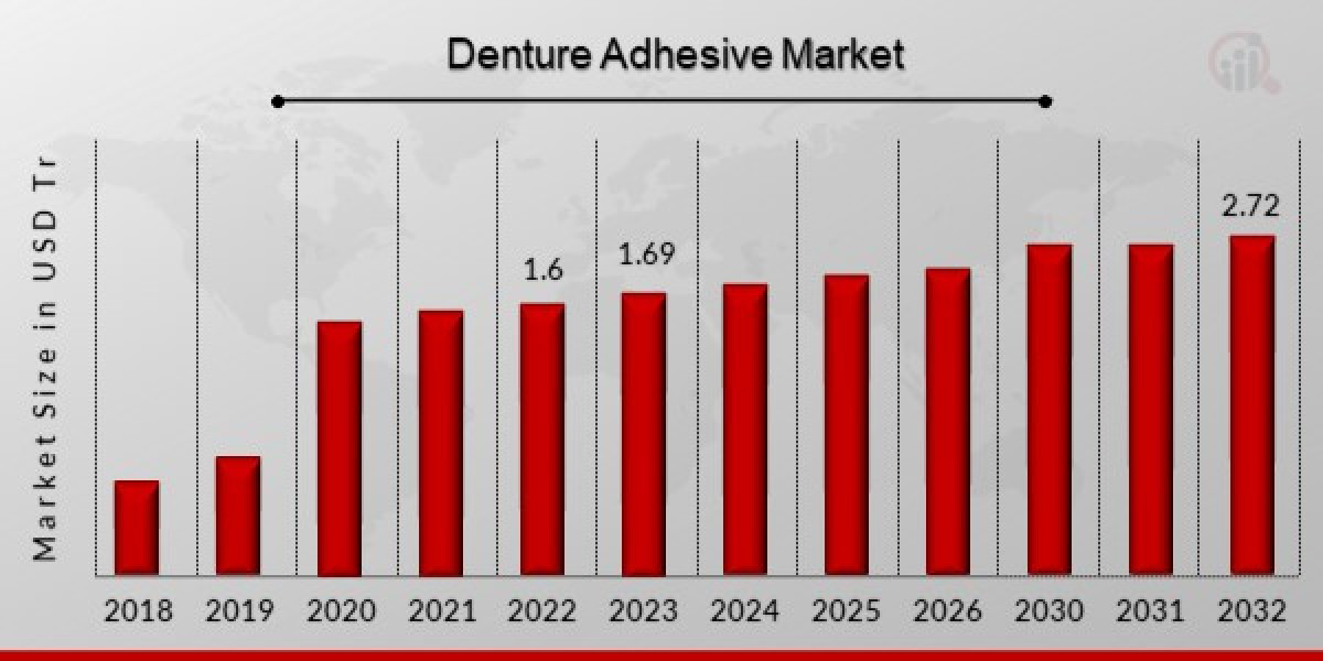 A Modification In Treatment Methodology Will Maintain The Denture Adhesive Market Share