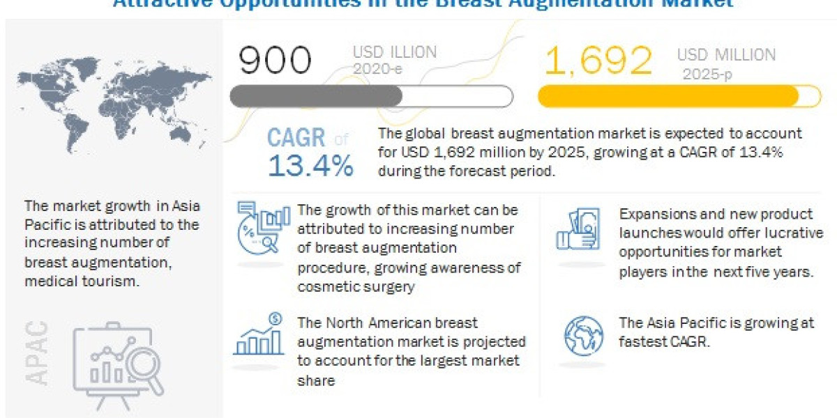 Global Breast Augmentation Market Forecast Study 2020-2025