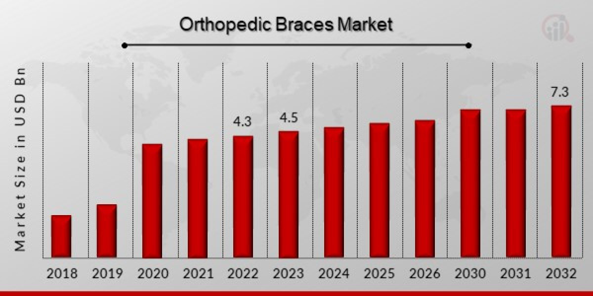 Global Orthopedic Braces Market Share & Size 2023-2032 | Research Report covers Industry Latest Trends