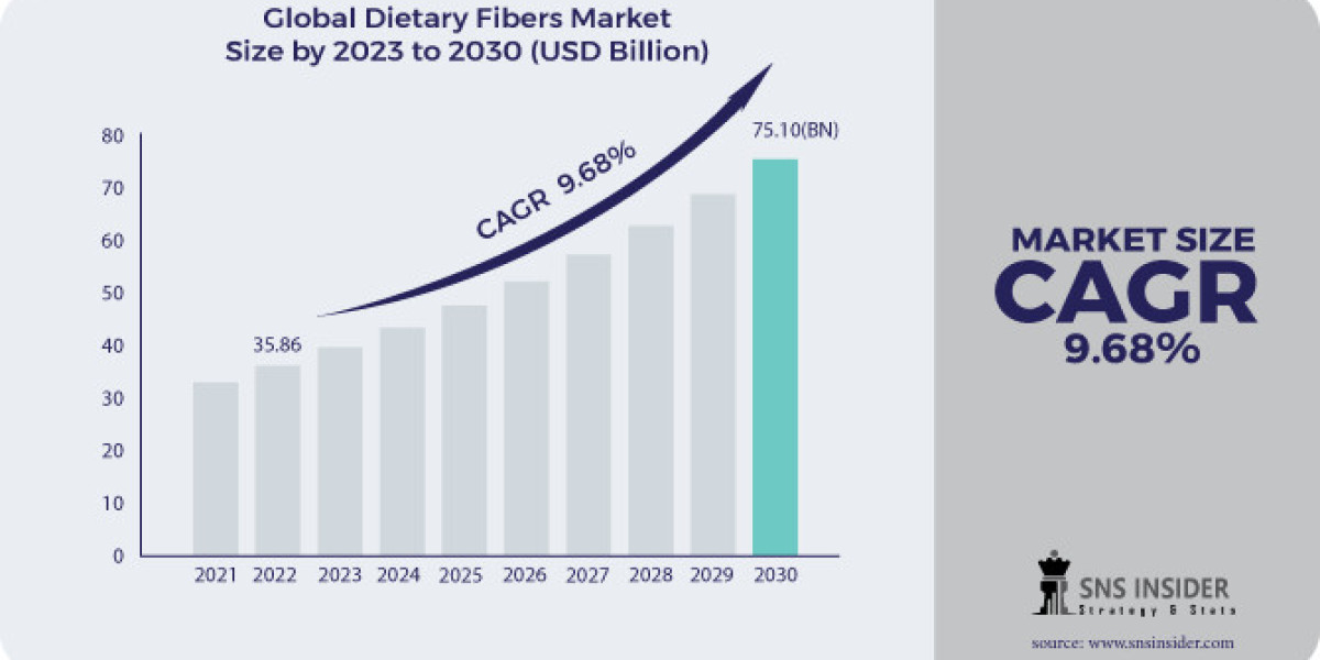 Dietary Fibers Market Size, Share and Forecast 2031