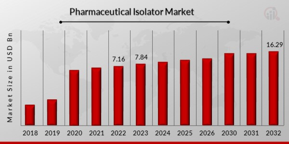 Pharmaceutical Isolator Market is Booming Worldwide | Industry Research Report With Top Key Players