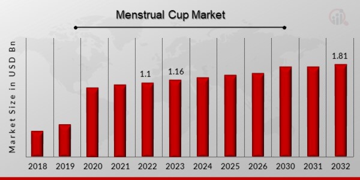 Revolutionizing Feminine Hygiene: Investing in the Menstrual Cup Market