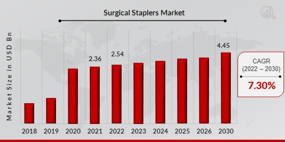 Surgical Staplers Market is Expected to Witness Higher Growth At A CAGR of 7.30%