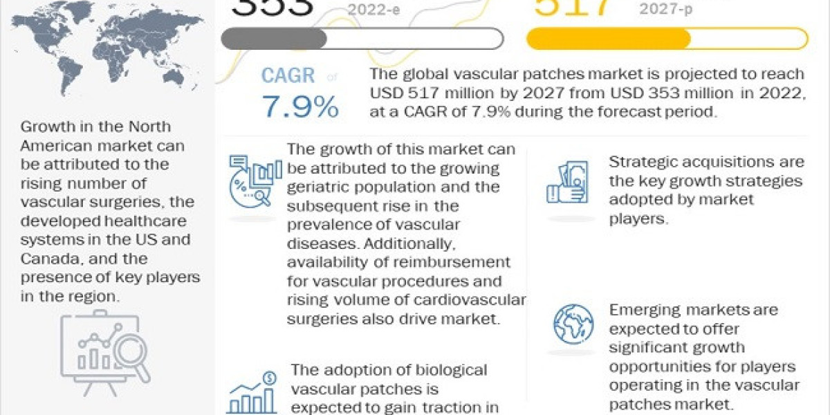 Vascular Patches Market Global Production, Value, Supply or Demand, 2027 Forecasts