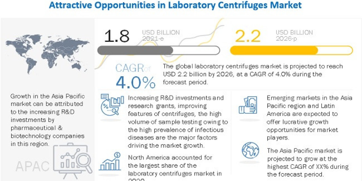 Laboratory Centrifuges Market Leading Players, Growth Rate, Cost and Future Outlook to 2026