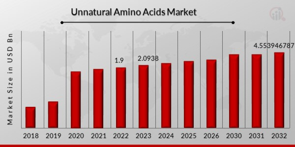 A Decent CAGR to Define Unnatural Amino Acids Market in the Forecast Period