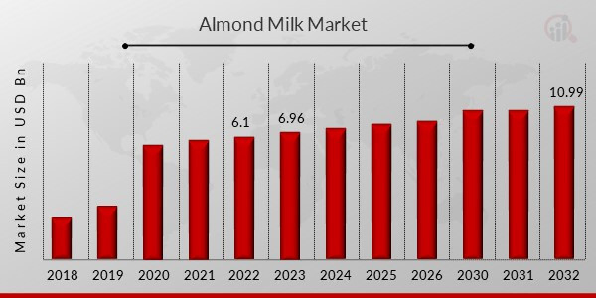 Almond Milk Market Research Reports, Growth and Analysis by Top Leaders Forecast 2030
