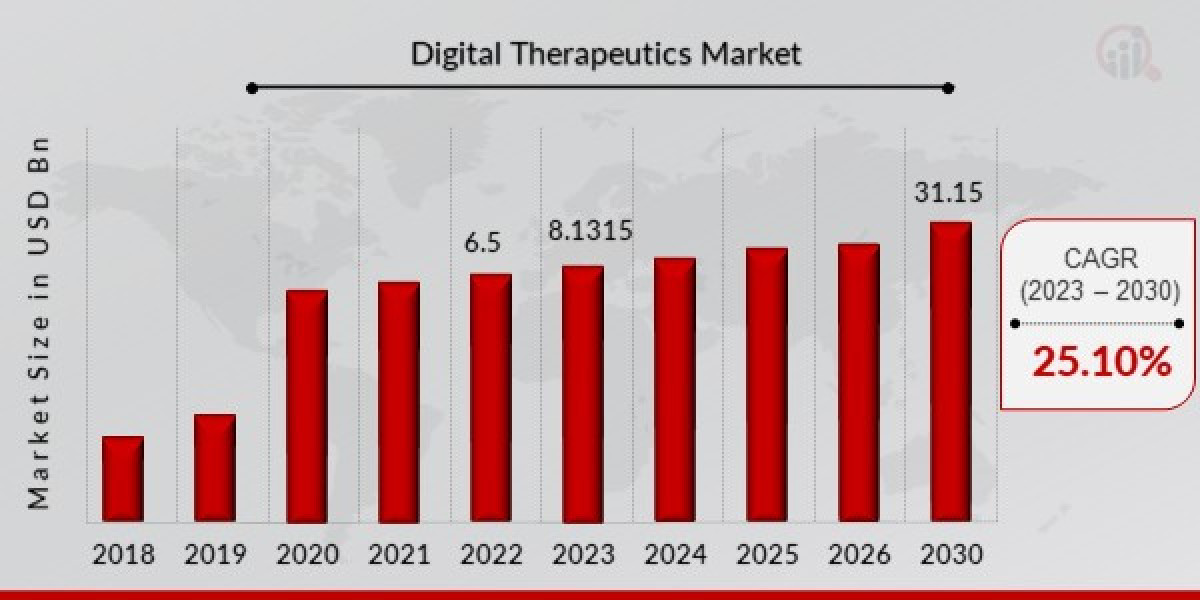 Technology Development is Driving Digital Therapeutics Market