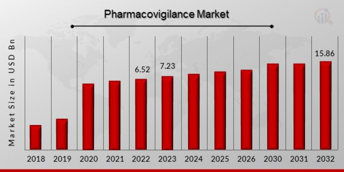 Pharmacovigilance Market Share Increasing with a Good Revenue