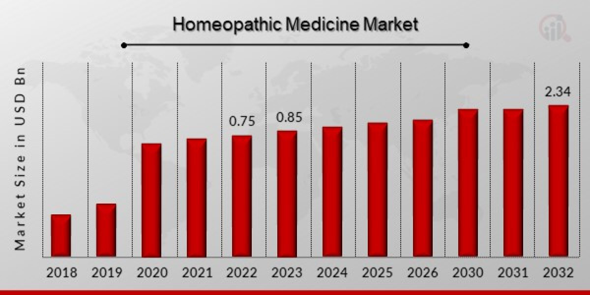 Homeopathic Medicine Market Goes Virtual: Telemedicine Enhances Accessibility and Care