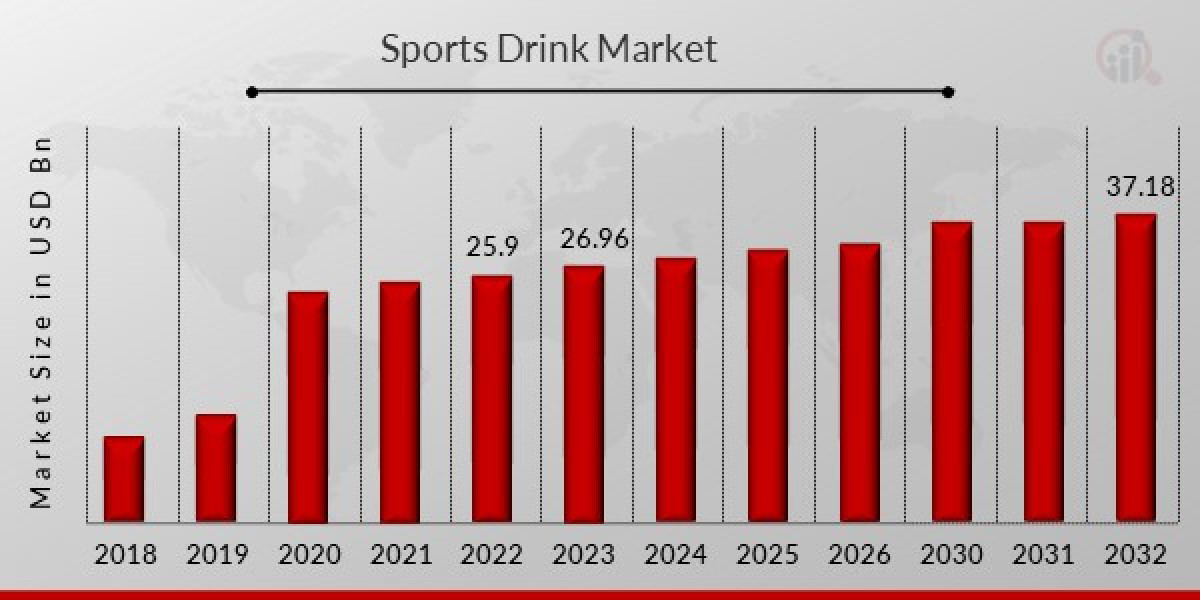 Sports Drink Market Report, Industry Trends, Share, Size, Growth, Opportunities and Forecasts