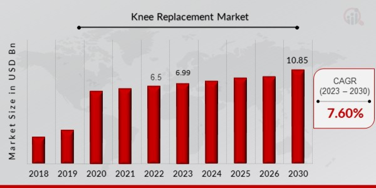 Contractual Agreements & Mergers Enhancing the Knee Replacement Market Share
