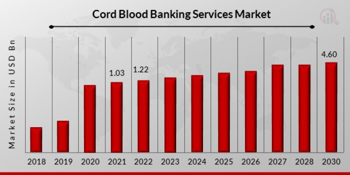 Public vs. Private Cord Blood Banking: Navigating Choices in the Cord Blood Banking Services Market