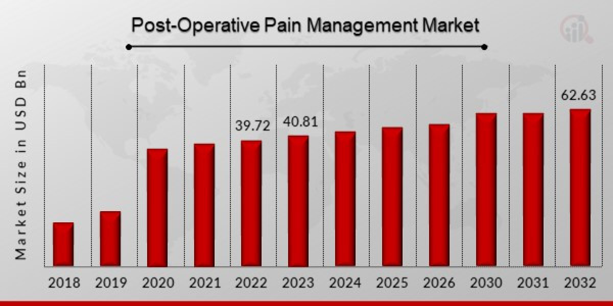 Technology Development is Driving Post-Operative Pain Management Market