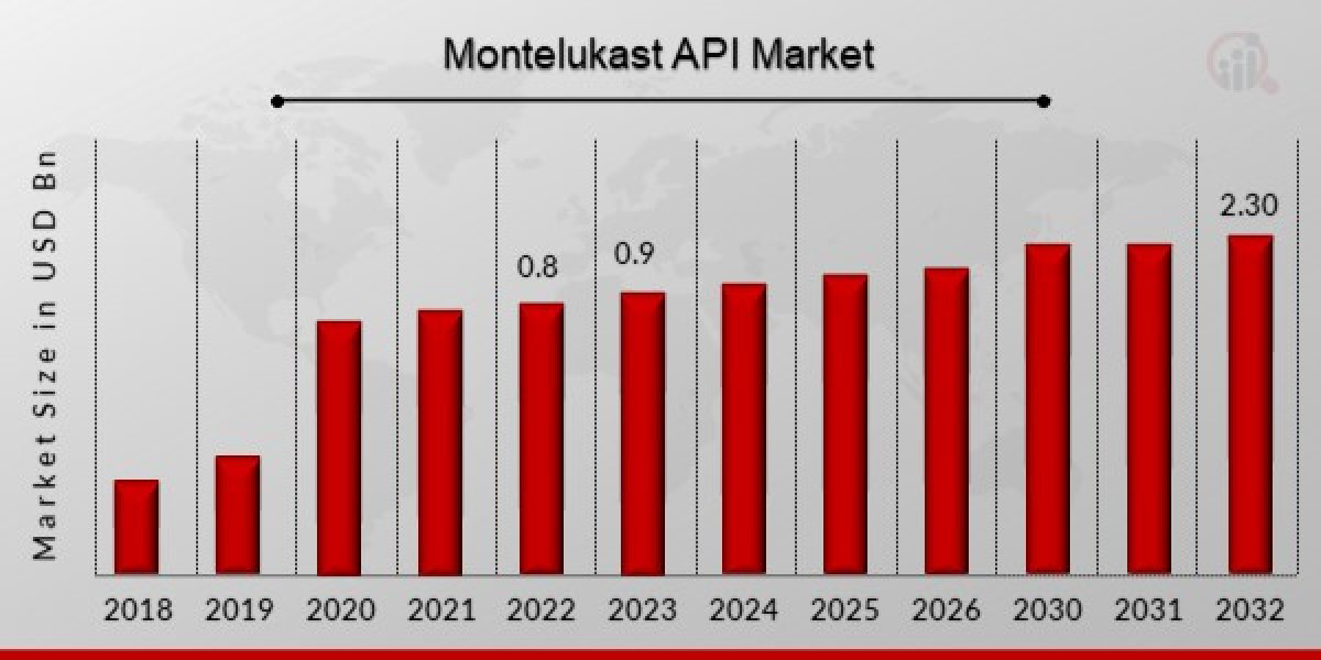 Research report on Montelukast API Market Share with Industry Size & Future Growth