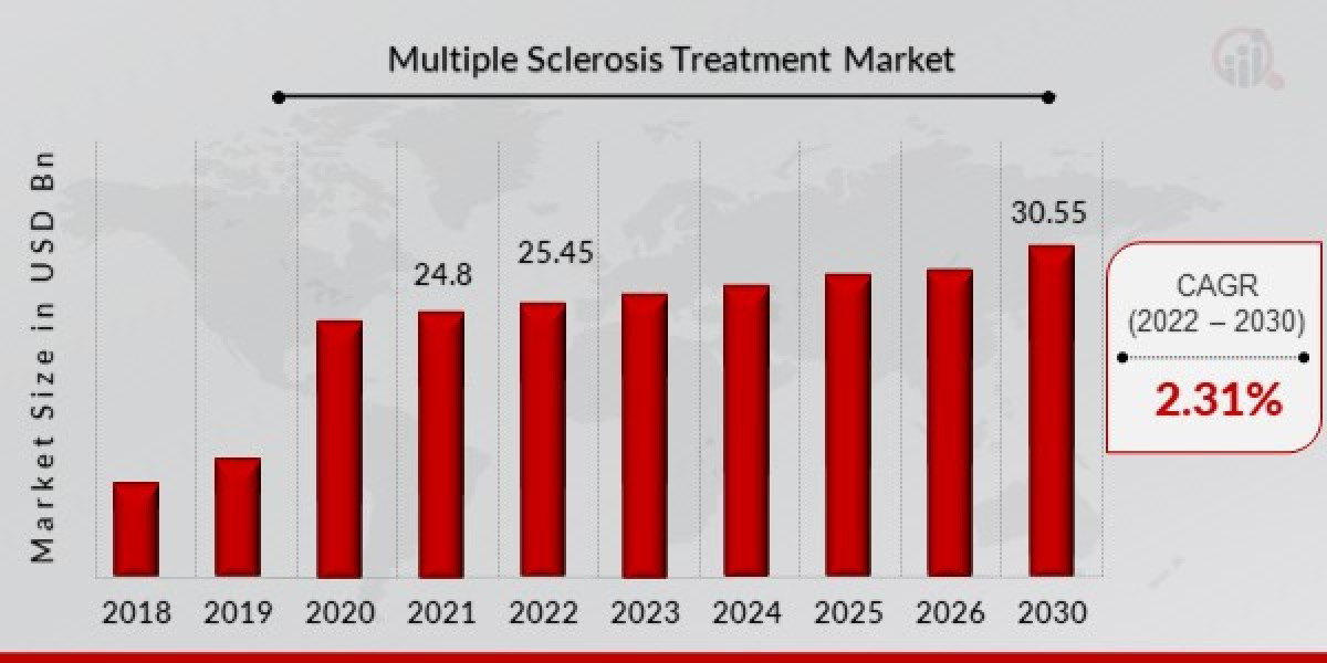Global Multiple Sclerosis Treatment Market Promises Massive Upsurge In The Forecast Period