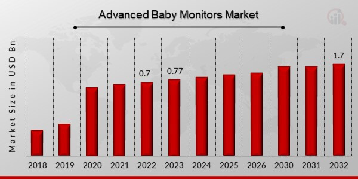 Advanced Baby Monitors Market is Booming Worldwide | Industry Research Report With Top Key Players