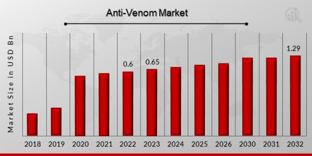 Anti-Venom Market: Includes SWOT and PEST Analysis With Industry Size