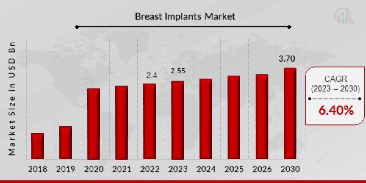Investing in Confidence: Exploring the Breast Implants Market