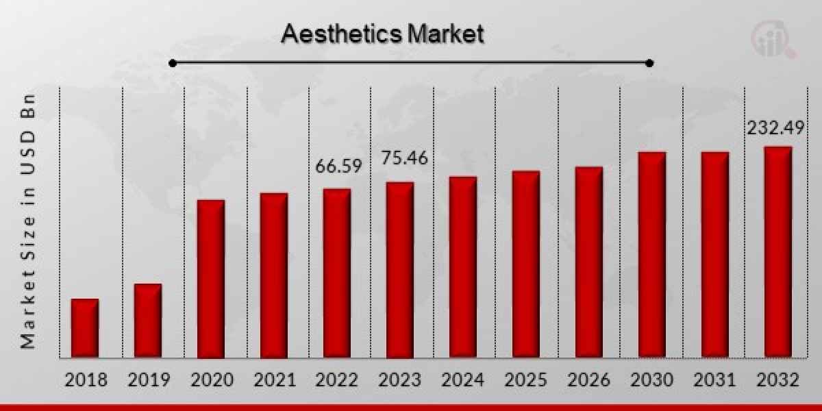 Aesthetics Market: The Rise of Minimally Invasive Procedures - Faster Results, Quicker Recovery