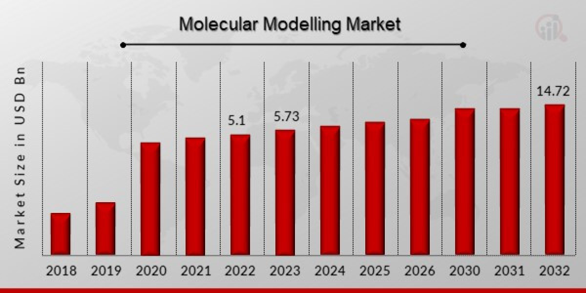 Molecular Modelling Market Share on Upcoming Growth of the Industry