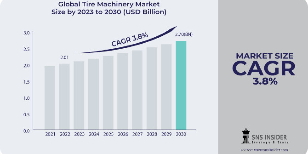 Tire Machinery Market Share, Industry Overview, Scope and Forecast 2031