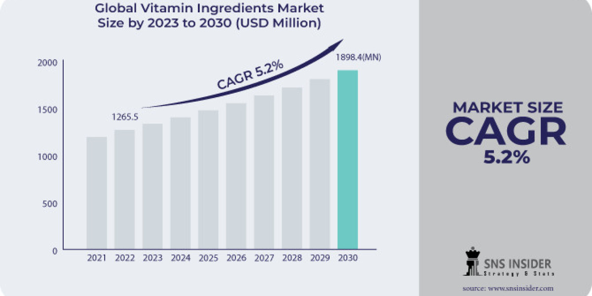 Vitamin Ingredients Market Trend, Key Segments and Segmentation 2031
