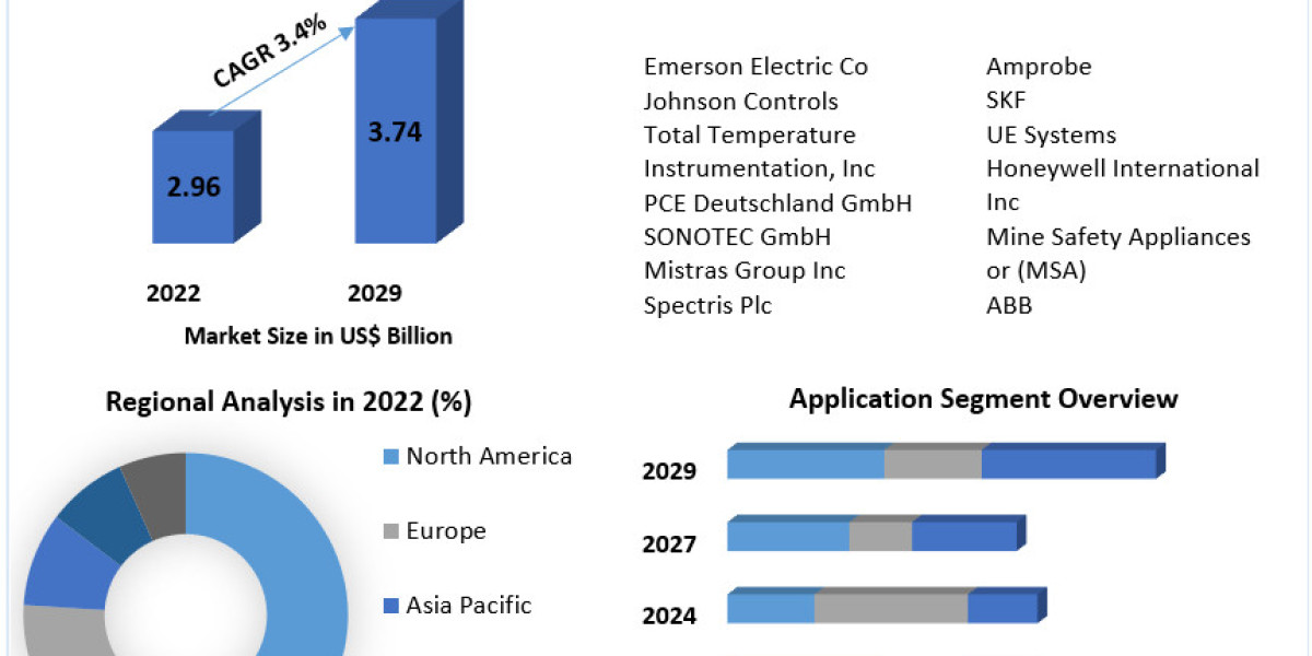 Sonic Trends: Forecasting the Evolution of Ultrasonic Cleaning Market 2023-2029