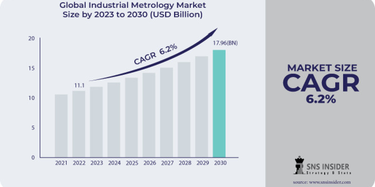 Industrial Metrology Market Size, Share, Forecast, Scope, and Dynamics