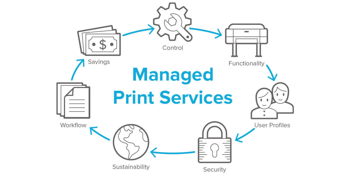Secure Printing Solutions: Safeguarding Data with Managed Print Services
